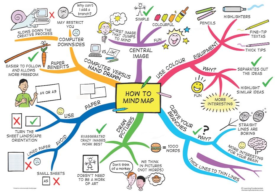 How to make a mind map