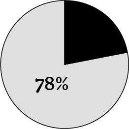 Pie chart showing 78% of students affected by mental health issues